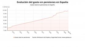 Evolución del gasto en pensiones hasta agosto de 2020 REMITIDA / HANDOUT por EPDATA