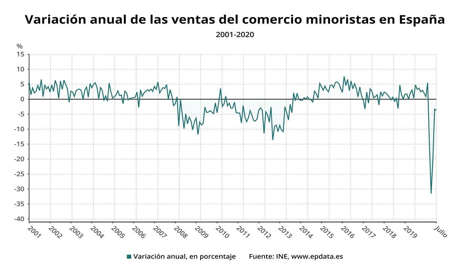 Evolución interanual de las ventas minoristas en España hasta julio de 2020. REMITIDA / HANDOUT por EPDATA