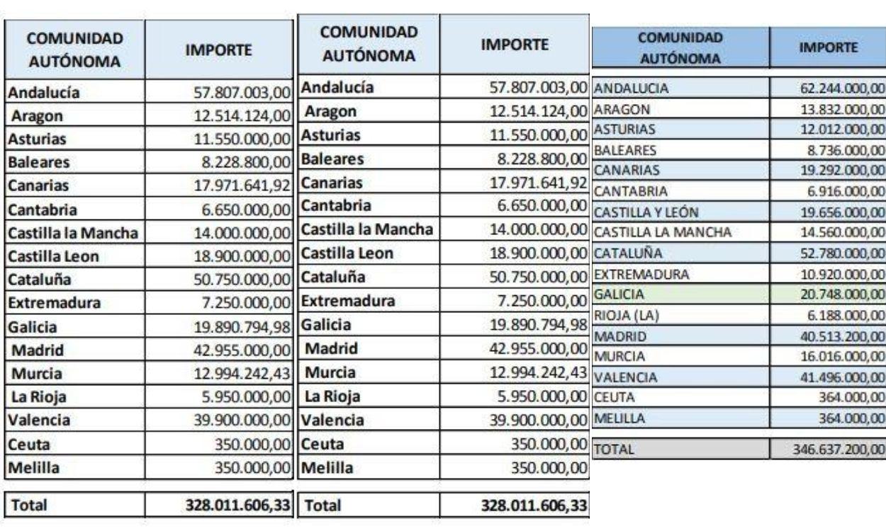 Inversión en el Plan Estatal de Vivienda 2018-2021 en 2018, 2019 y 2020