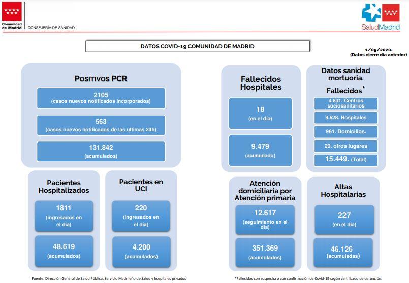 Datos coronavirus Madrid 1 septiembre