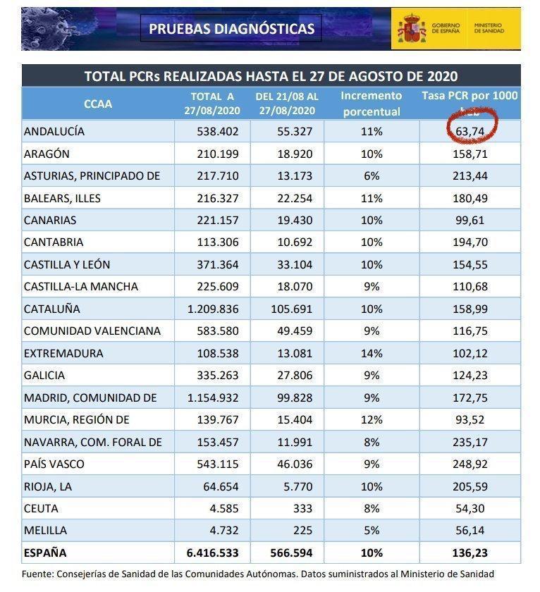 Realización de pruebas PCR por comunidades