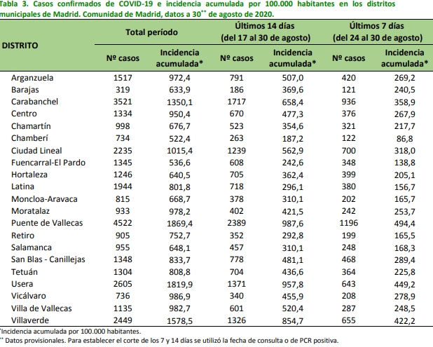 Datos distritos Madrid  CAM