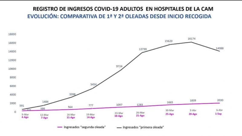 Gráfico casos primera y segunda oleada