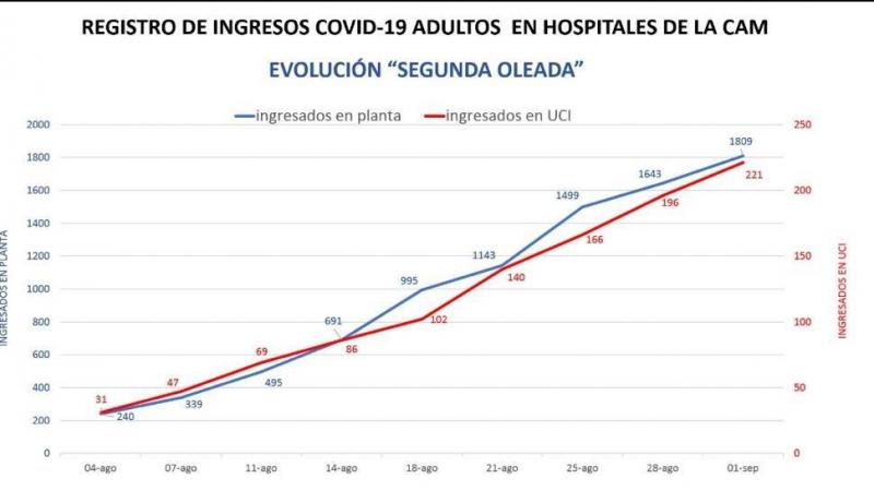 Evolución segunda oleada de ingresos por coronavirus