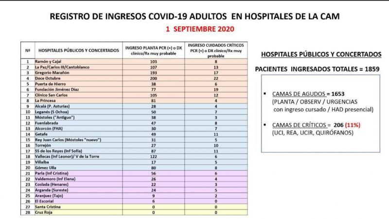 Lista de ingresos por hospitales de la Comunidad de Madrid