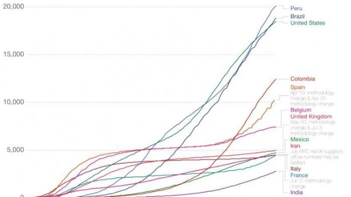 Los datos registrados por Our World in Data compartidos por Maldita.es