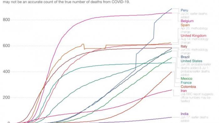 Los datos registrados por Our World in Data, compartidos por Maldita.es