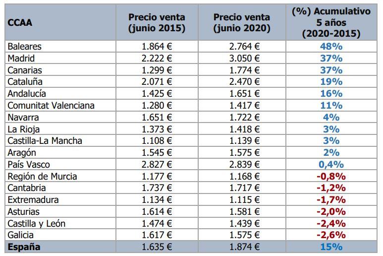 Gráfico informe Fotocasa Gráfico informe Fotocasa