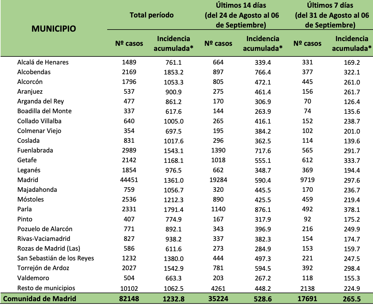 Municipios más afectados por coronavirus en Madrid. 8 de septiembre de 2020