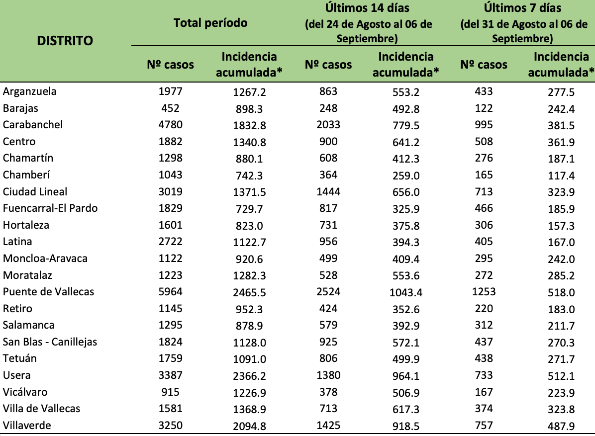 Municipios más afectados por distritos. 8 de septiembre de 2020. 