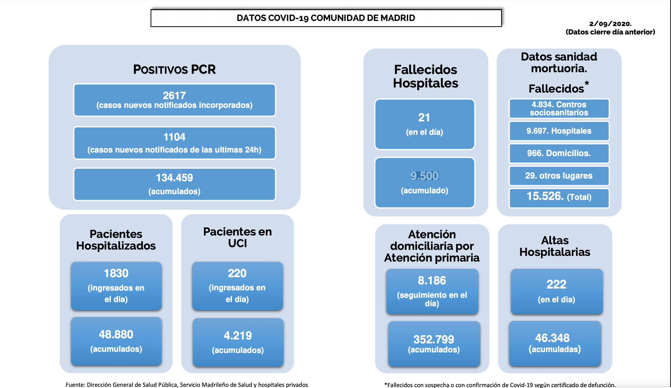 Datos Covid 19 Madrid 9 septiembre 2020. CAM