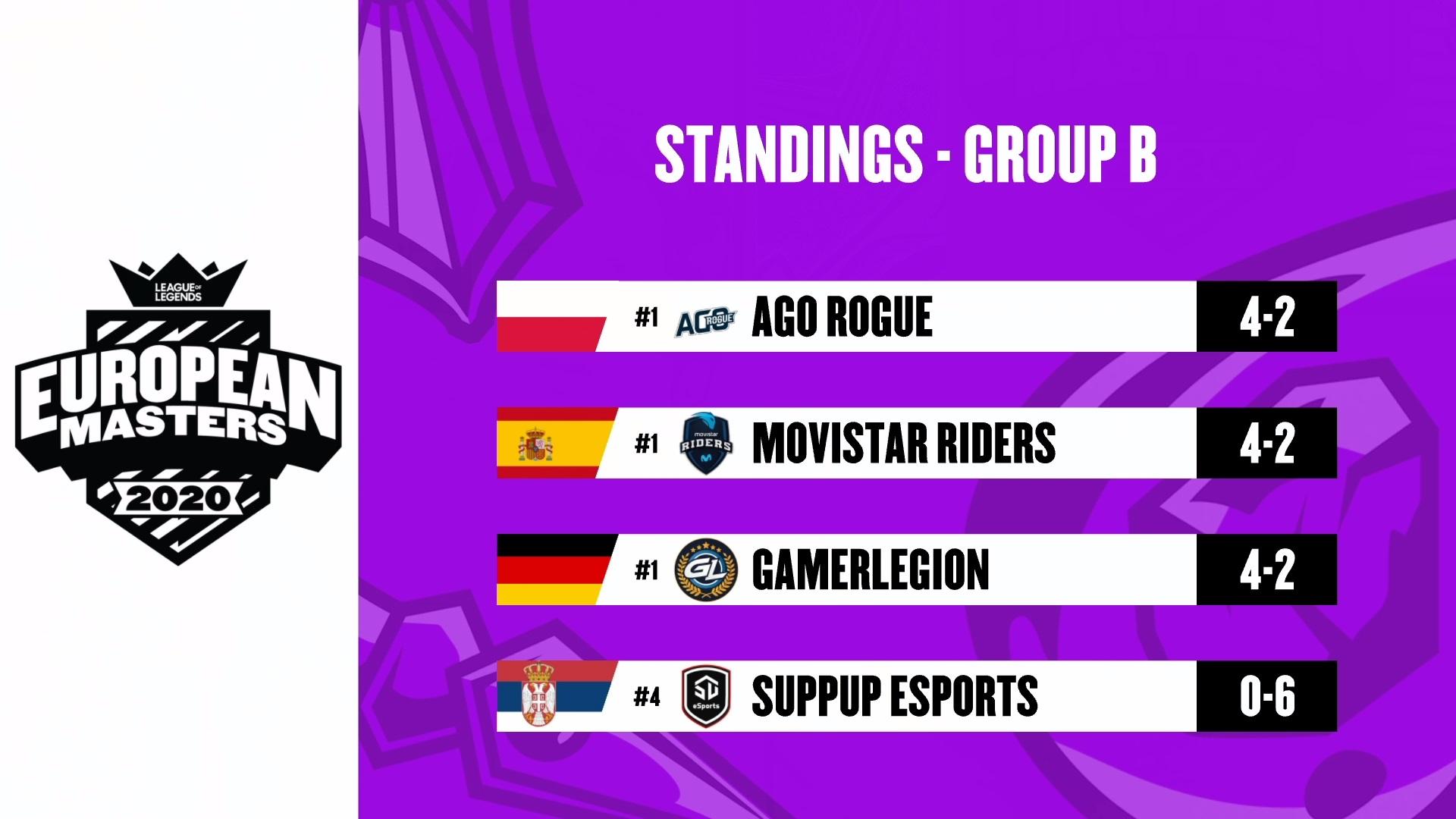 European Masters Triple empate en el Grupo B
