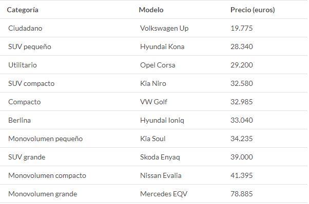 Los mejores coches eléctricos según la OCU Los mejores coches eléctricos según la OCU