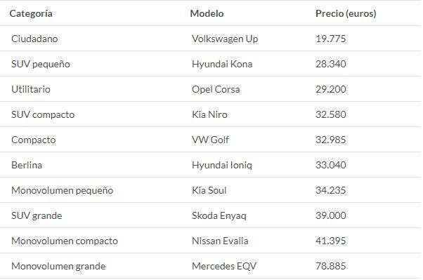 Los mejores coches eléctricos según la OCU