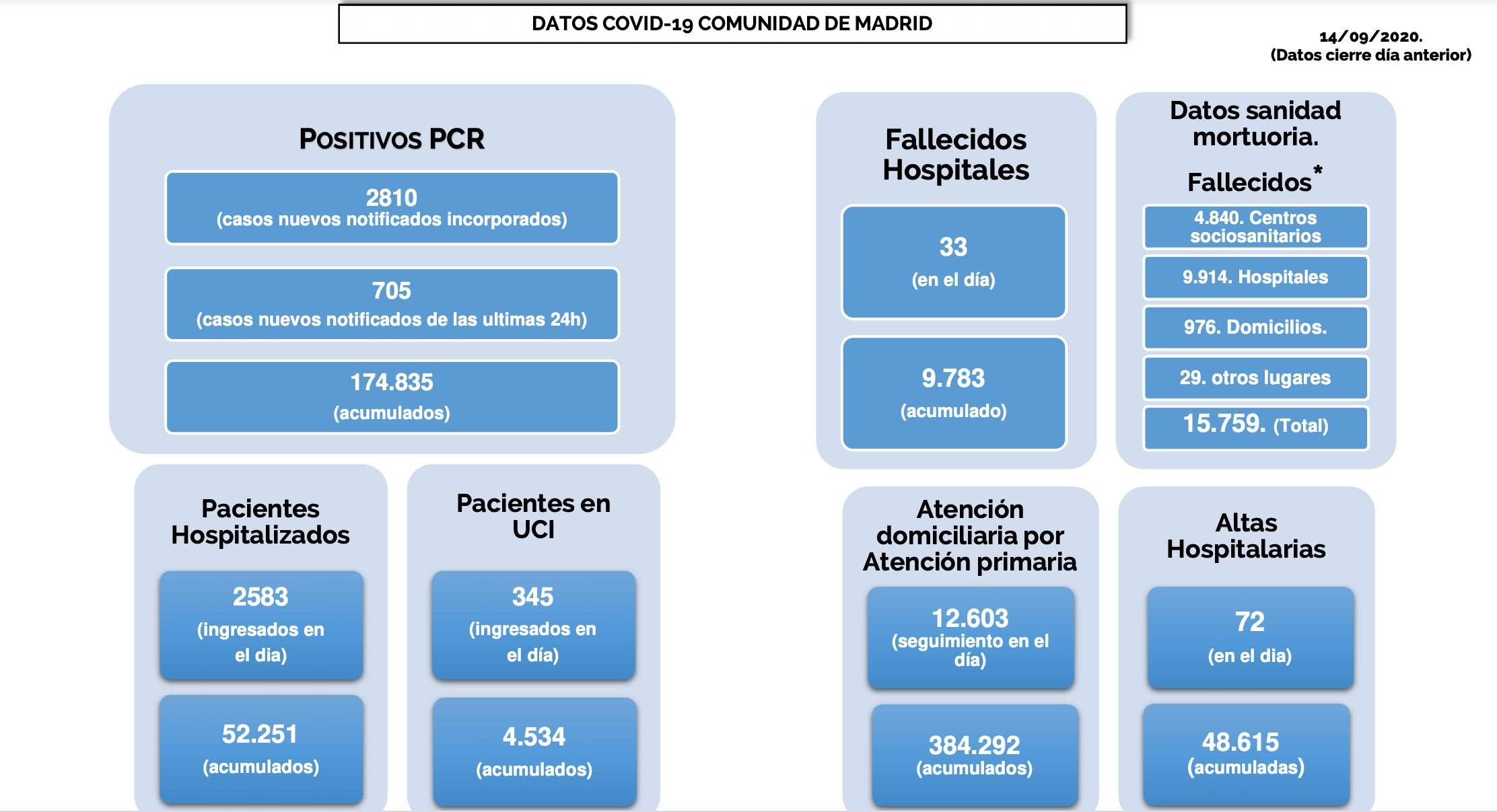 Datos coronavirus Madrid. 14 septiembre de 2020. CAM