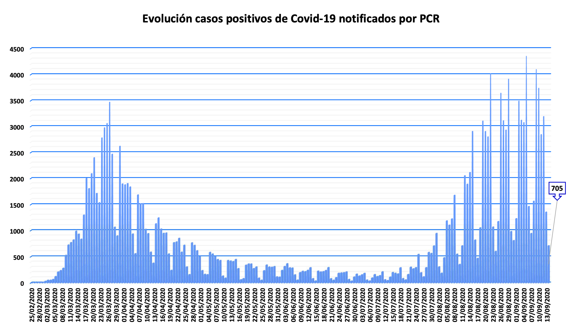 Evolución coronavirus en Madrid. 14 septiembre de 2020. CAM