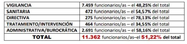 La ocupación en Prisiones por áreas en 2030