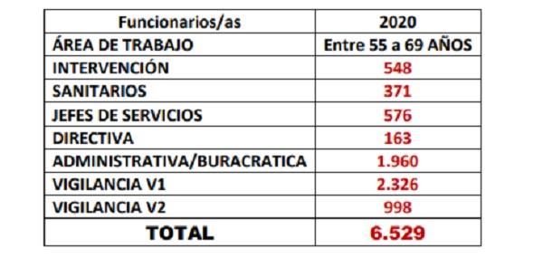 Situación actual por áreas en Prisiones