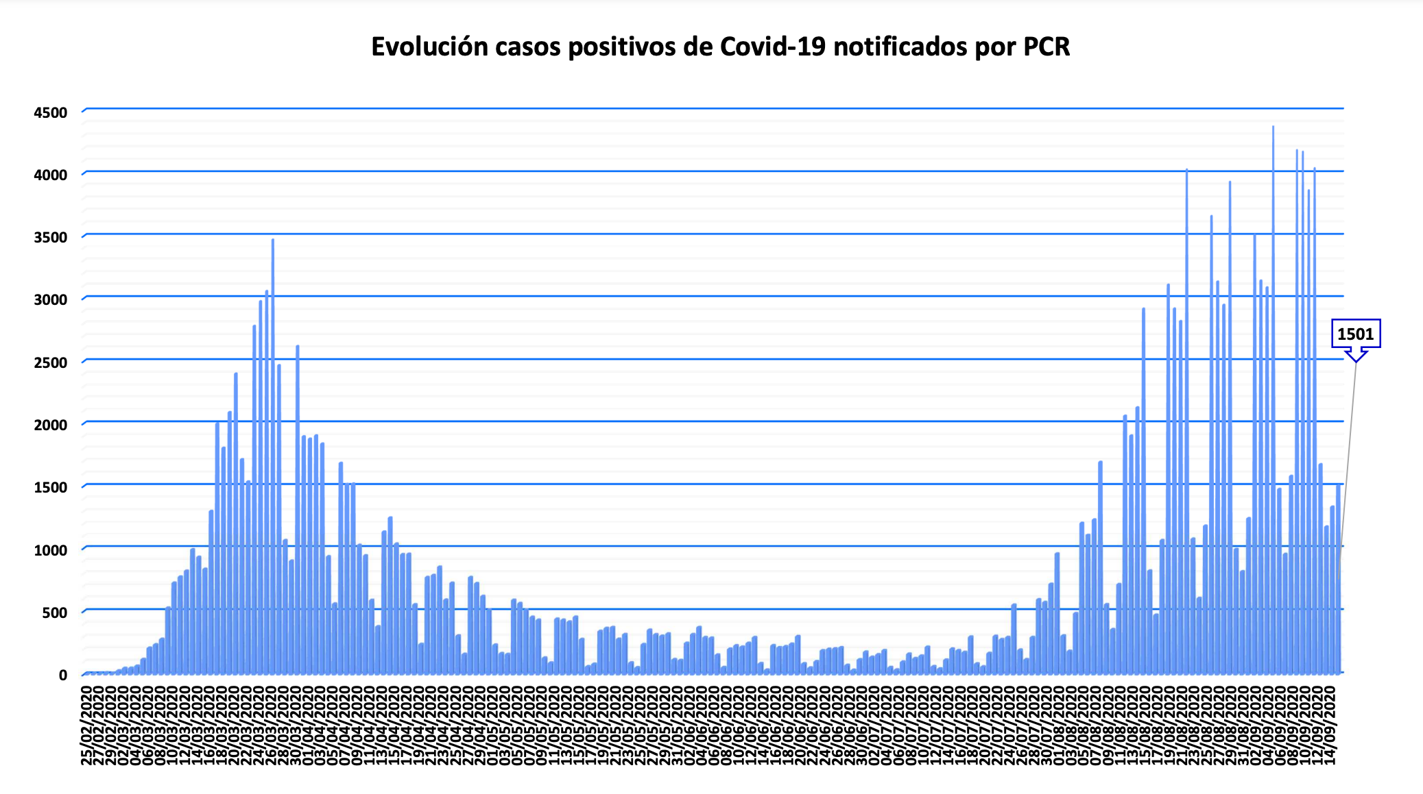 Evolución casos coronavirus. CAM. 16 septiembre 2020. 
