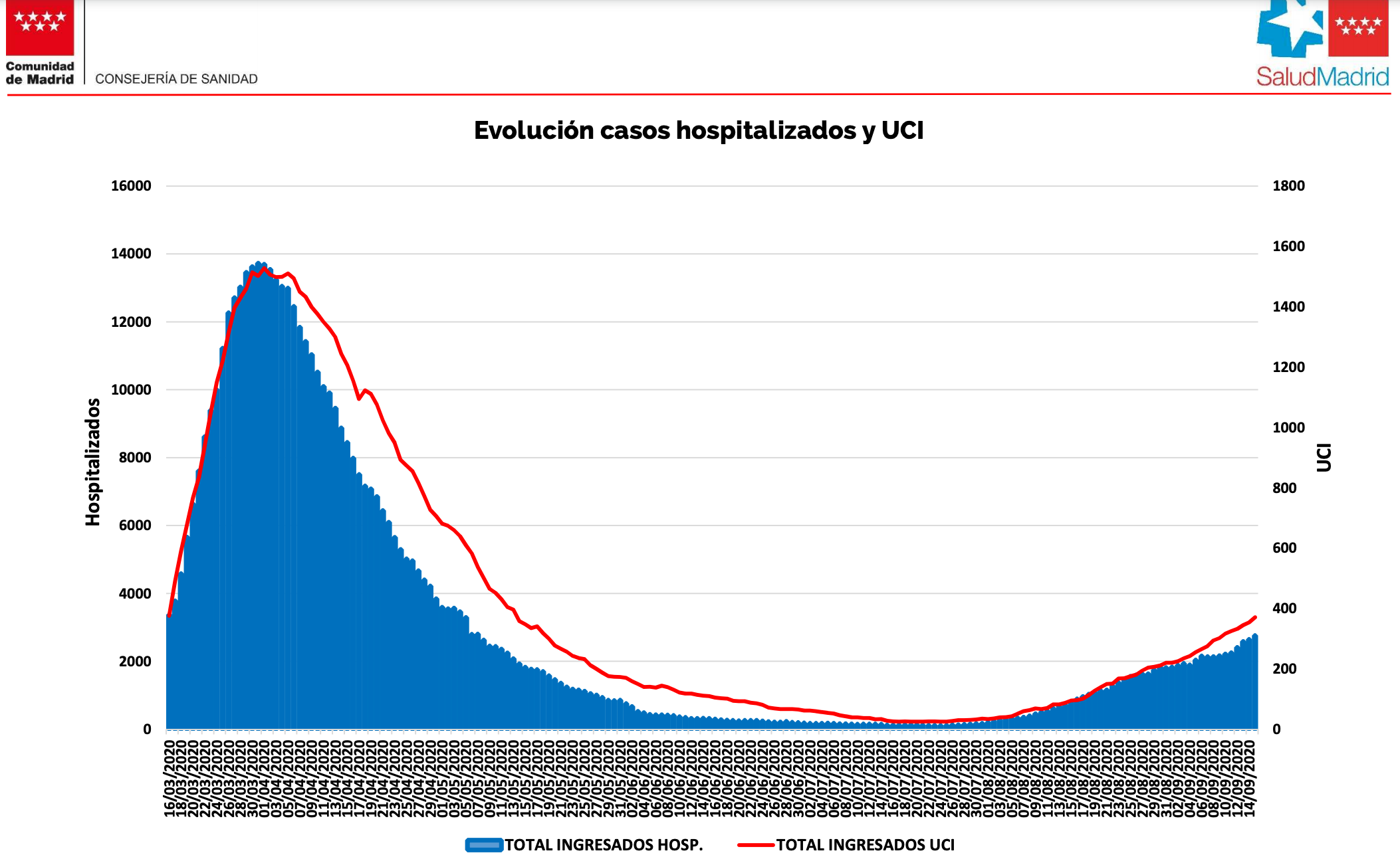 Hospitalizados y UCI. CAM. 16 septiembre 2020. 