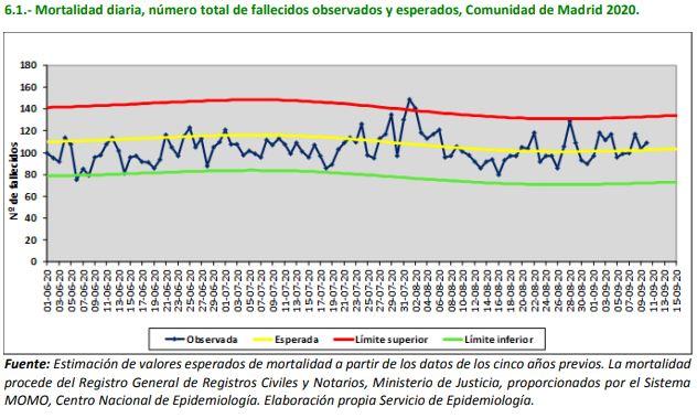 Gráfica del servicio de epidemiología de la Comunidad de Madrid