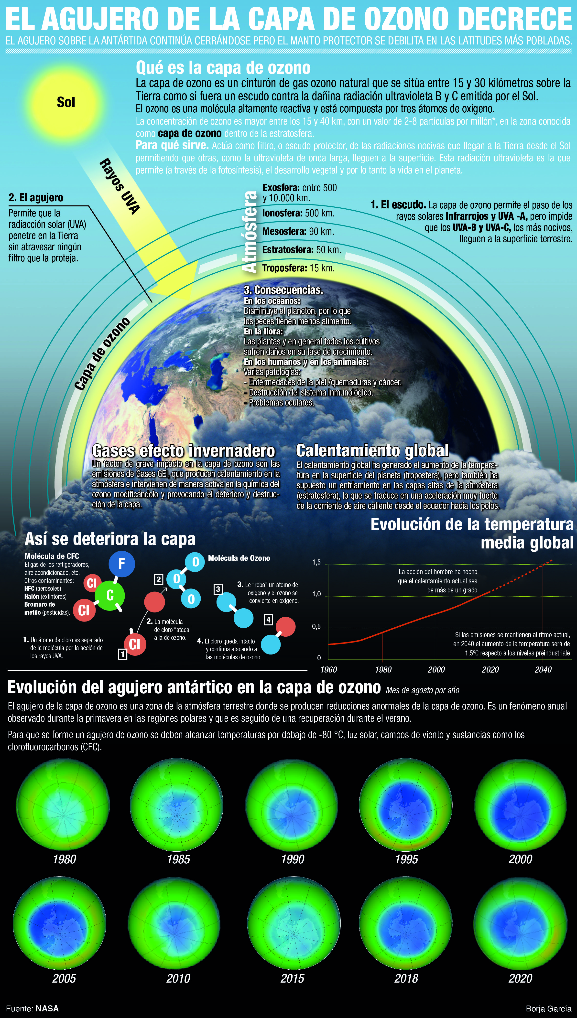 Así es la capa de ozono