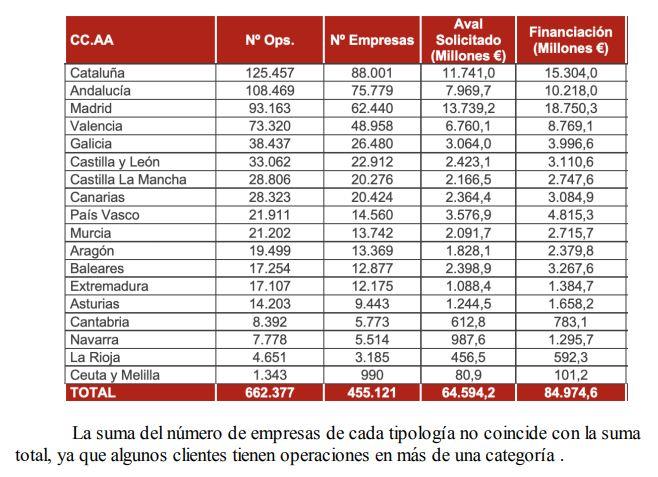 Línea de avales ICO Gobierno