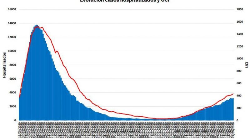 Evolución de los hospitalizados y UCI / Comunidad de Madrid