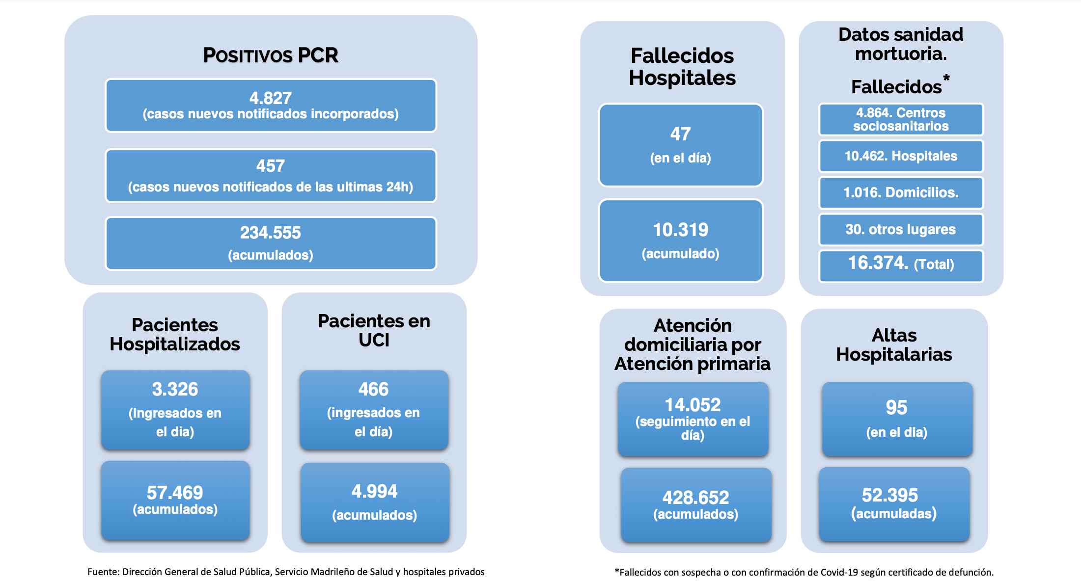Datos coronavirus Madrid. 28 septiembre 2020. 