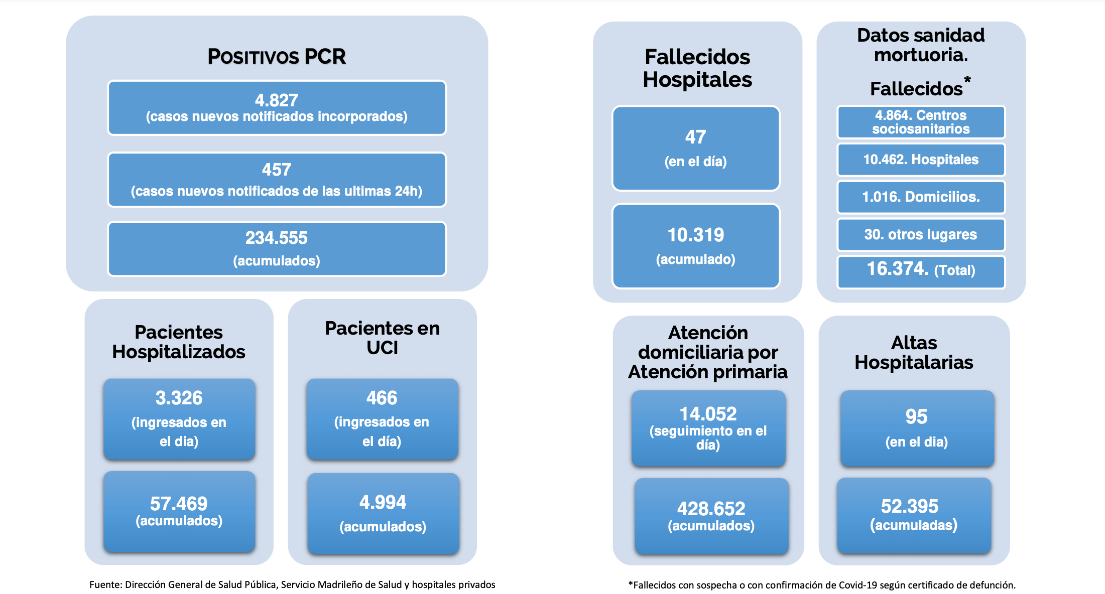 Datos coronavirus Madrid. 28 septiembre 2020. Datos coronavirus Madrid. 28 septiembre 2020.
