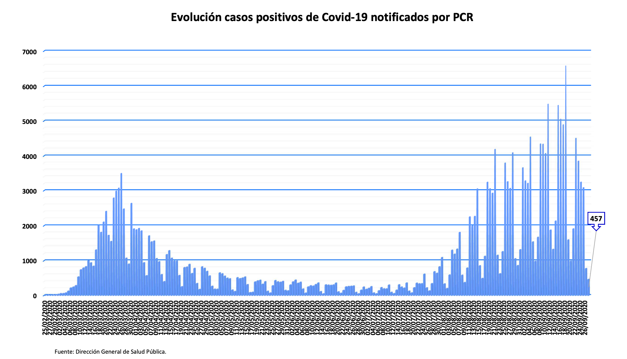 Datos (casos) coronavirus Madrid. 28 septiembre 2020. 
