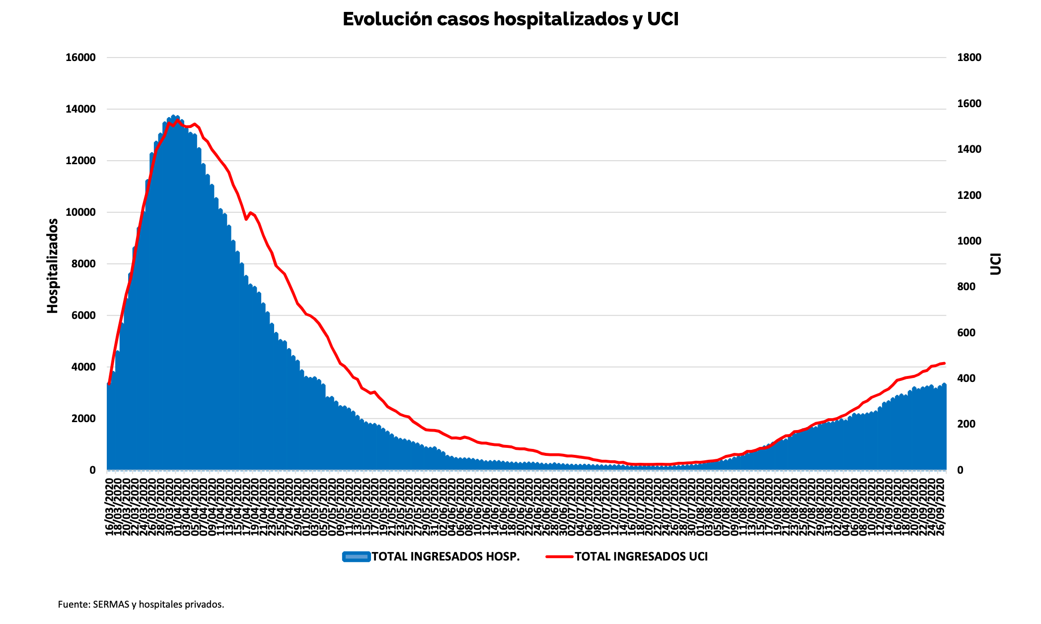 Datos (UCI) coronavirus Madrid. 28 septiembre 2020. 