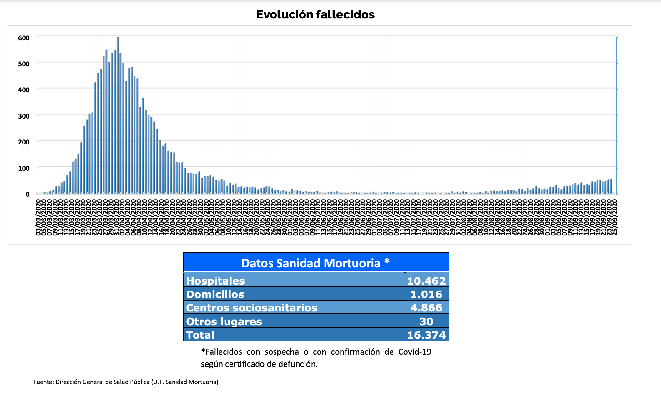 Datos (fallcidos) coronavirus Madrid. 28 septiembre 2020. Datos (fallcidos) coronavirus Madrid. 28 septiembre 2020.