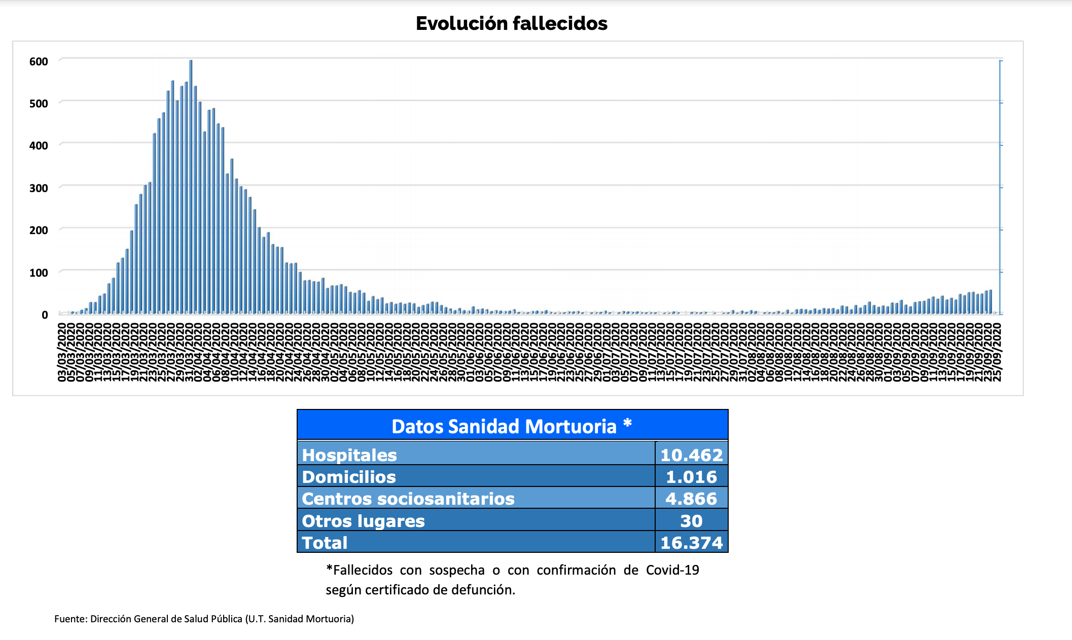 Datos (fallcidos) coronavirus Madrid. 28 septiembre 2020. 