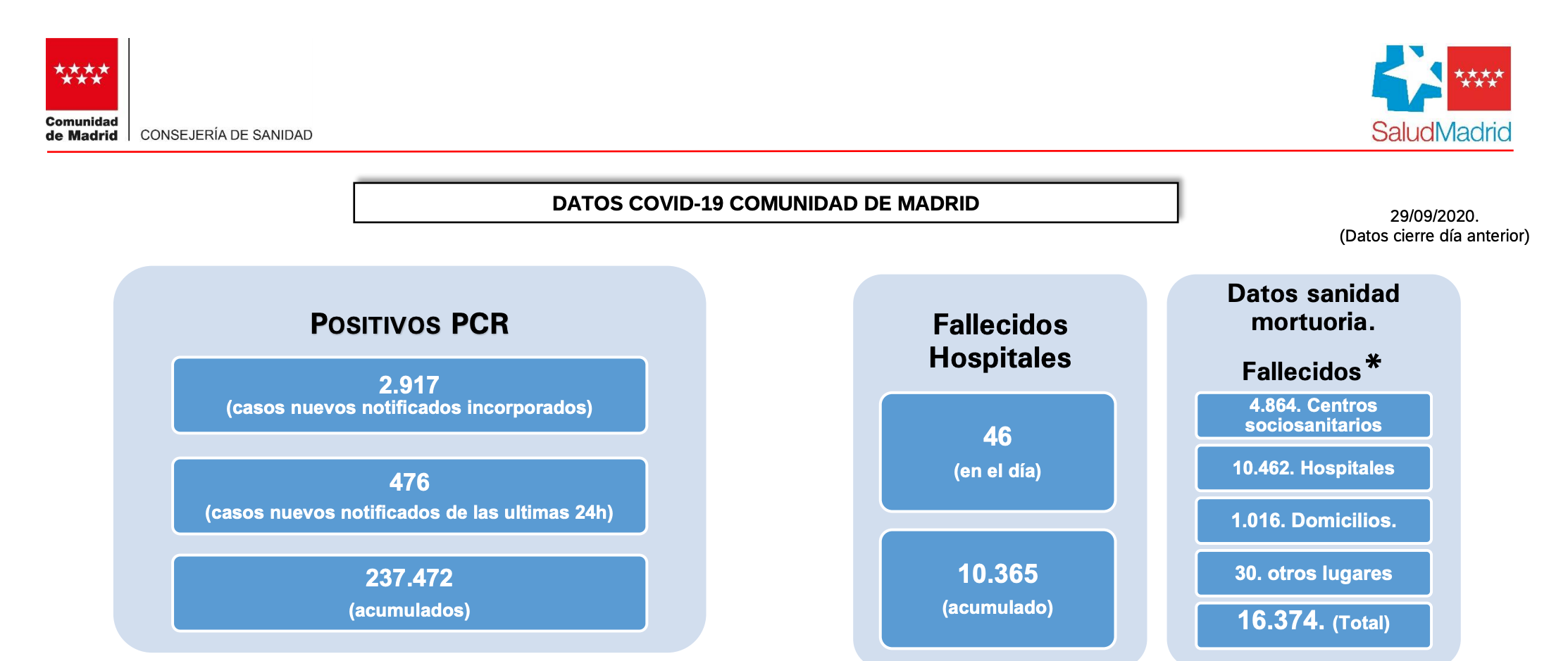 Datos por coronavirus. 28 de septiembre. CAM. Datos por coronavirus. 28 de septiembre. CAM.