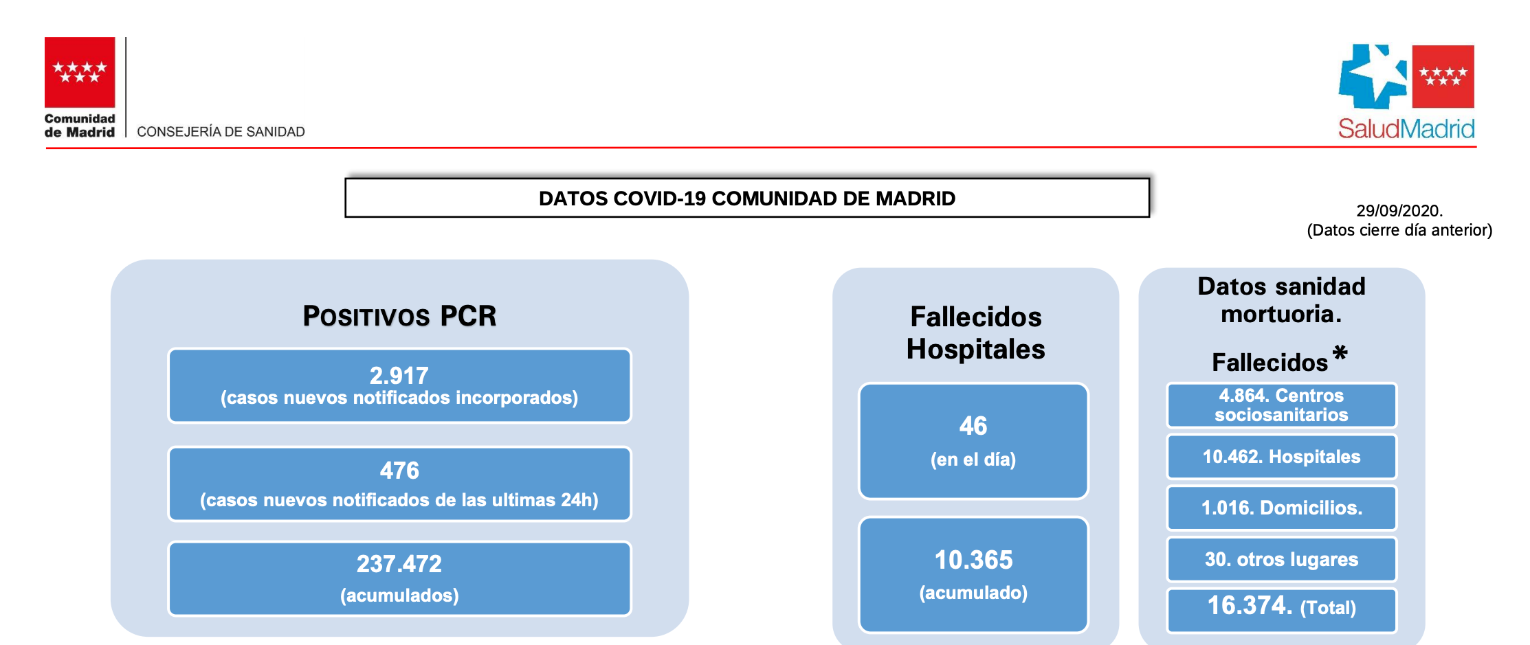 Datos por coronavirus. 28 de septiembre. CAM. 