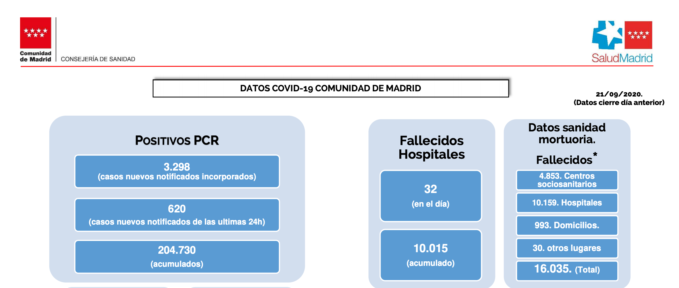 Datos coronavirus. 21 de septiembre 2020. CAM. Datos coronavirus. 21 de septiembre 2020. CAM.
