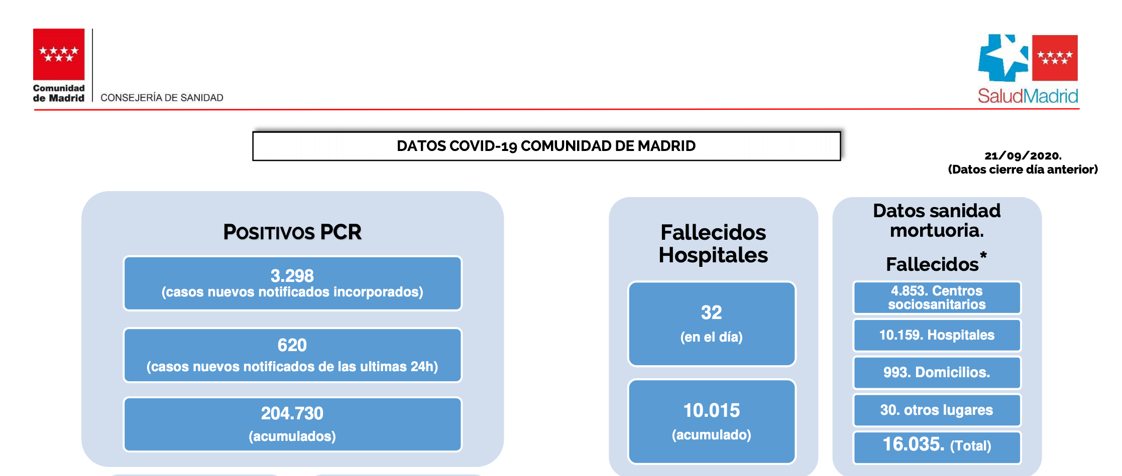 Datos coronavirus. 21 de septiembre 2020. CAM.