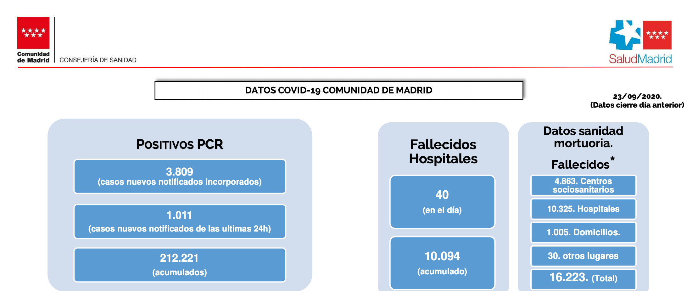 Datos coronavirus Madrid. 23 septiembre 2020. CAM Datos coronavirus Madrid. 23 septiembre 2020. CAM