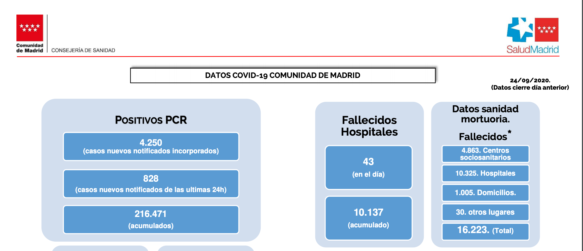 Datos coronavirus 24 septiembre. Madrid. CAM Datos coronavirus 24 septiembre. Madrid. CAM