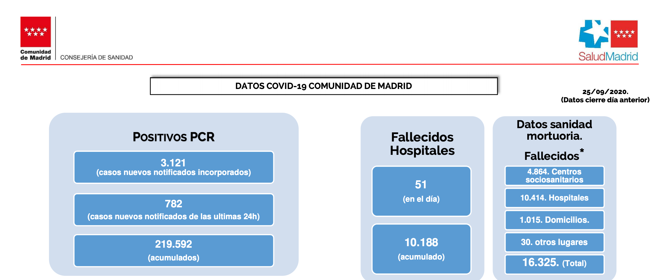 Datos coronavirus Madrid. 25 septiembre. CAM. Datos coronavirus Madrid. 25 septiembre. CAM.