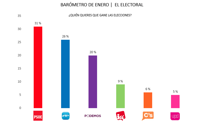 Una encuesta pronostica la victoria del PSOE, que sacaría tres puntos al PP y seis a Podemos