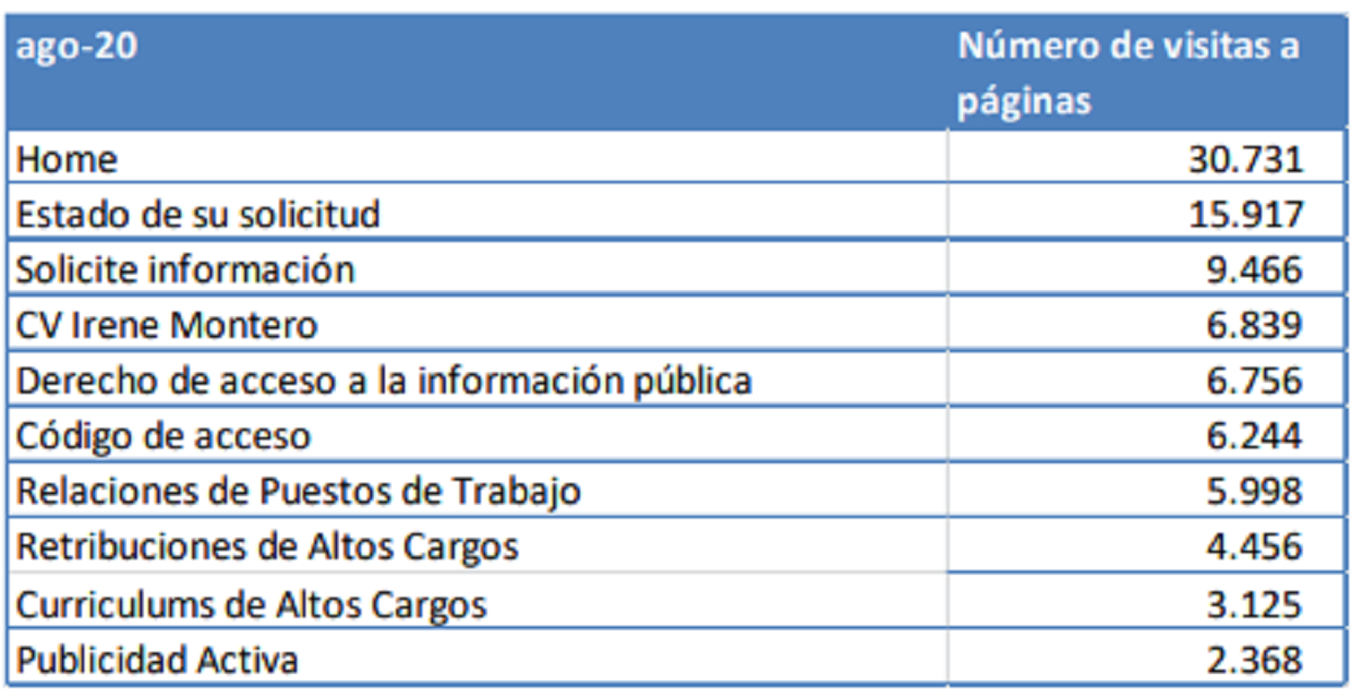 Las páginas más visitadas del Portal de Transparencia. Portal de Transparencia