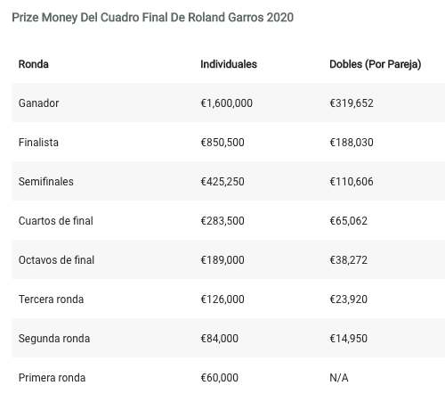 Cuánto cobra el ganador de roland garros