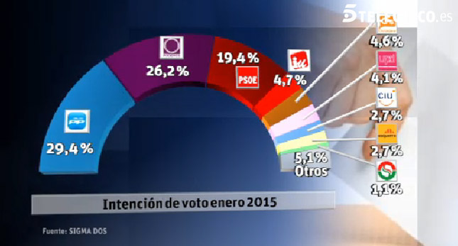 Un sondeo de Telecinco frena a Podemos: pierde 2,5 puntos mientras PP y PSOE suben