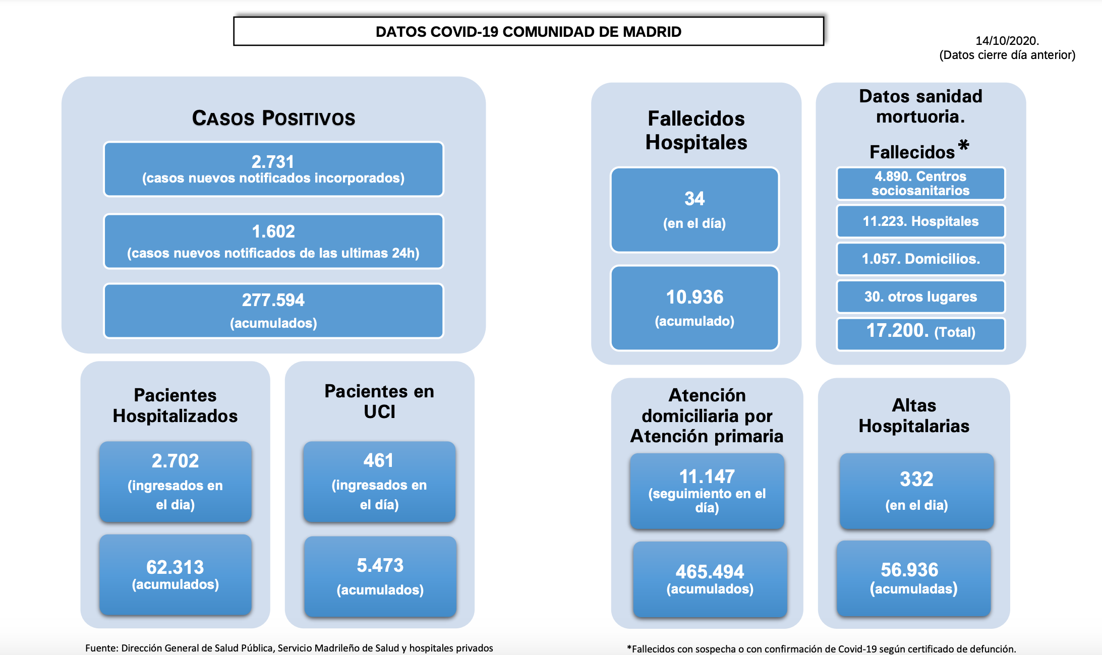 Datos coronavirus Madrid. 14 de octubre de 2020. CAM