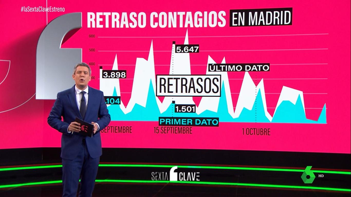 La Sexta Clave analiza el retraso de los contagios en Madrid. La Sexta