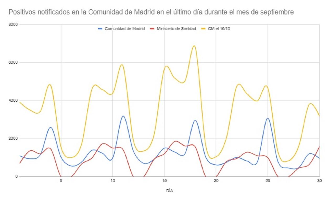 Gráfica que demuestra que los datos que publica diariamente la Comunidad de Madrid no son ciertos.