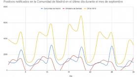 Gráfica que demuestra que los datos que publica diariamente la Comunidad de Madrid no son ciertos.