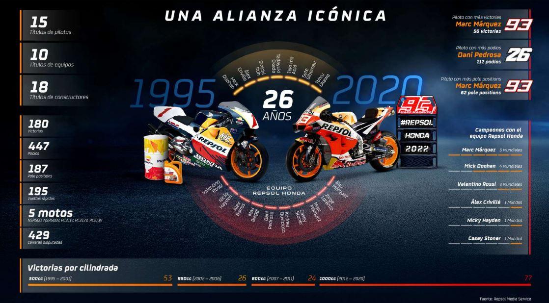 Repsol y Honda refuerzan su colaboración